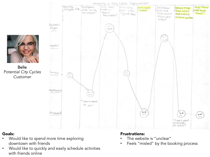 Potential Customer Journey Map