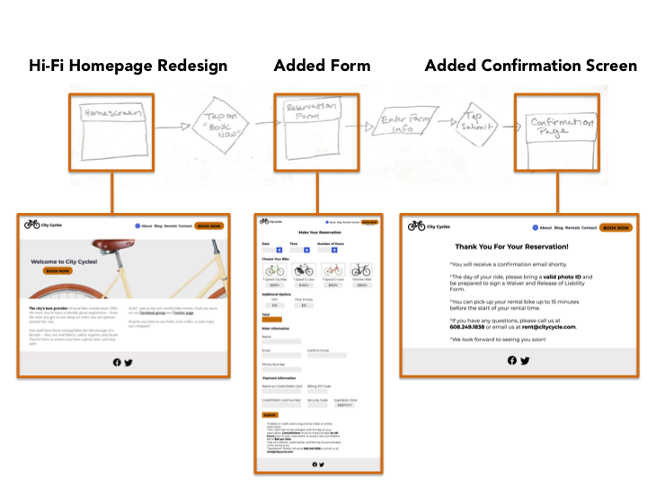 Diagram of prototype addressing new user flow