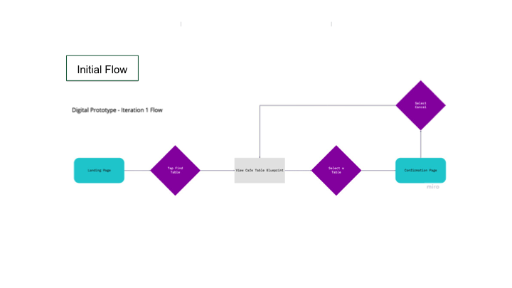 User Flow Iterations