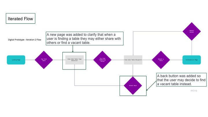 User Flow Iterations